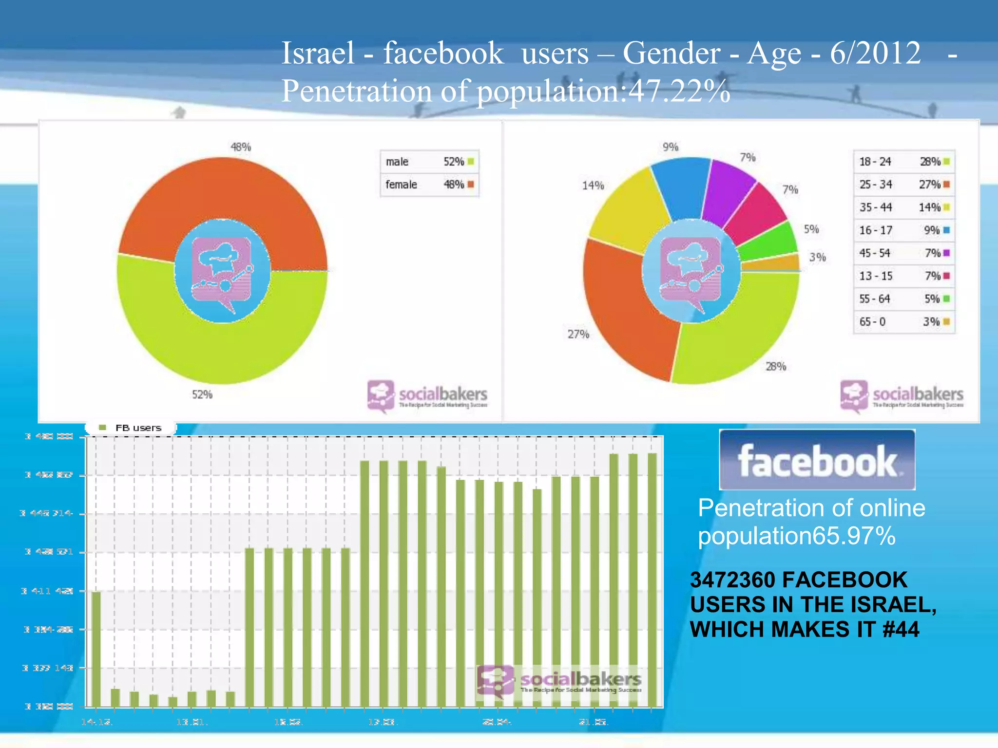 Israel - facebook users – Gender - Age - 6/2012 -
Penetration of population:47.22%




                              Penetration of online
                              population65.97%
                             3472360 FACEBOOK
                             USERS IN THE ISRAEL,
                             WHICH MAKES IT #44
 