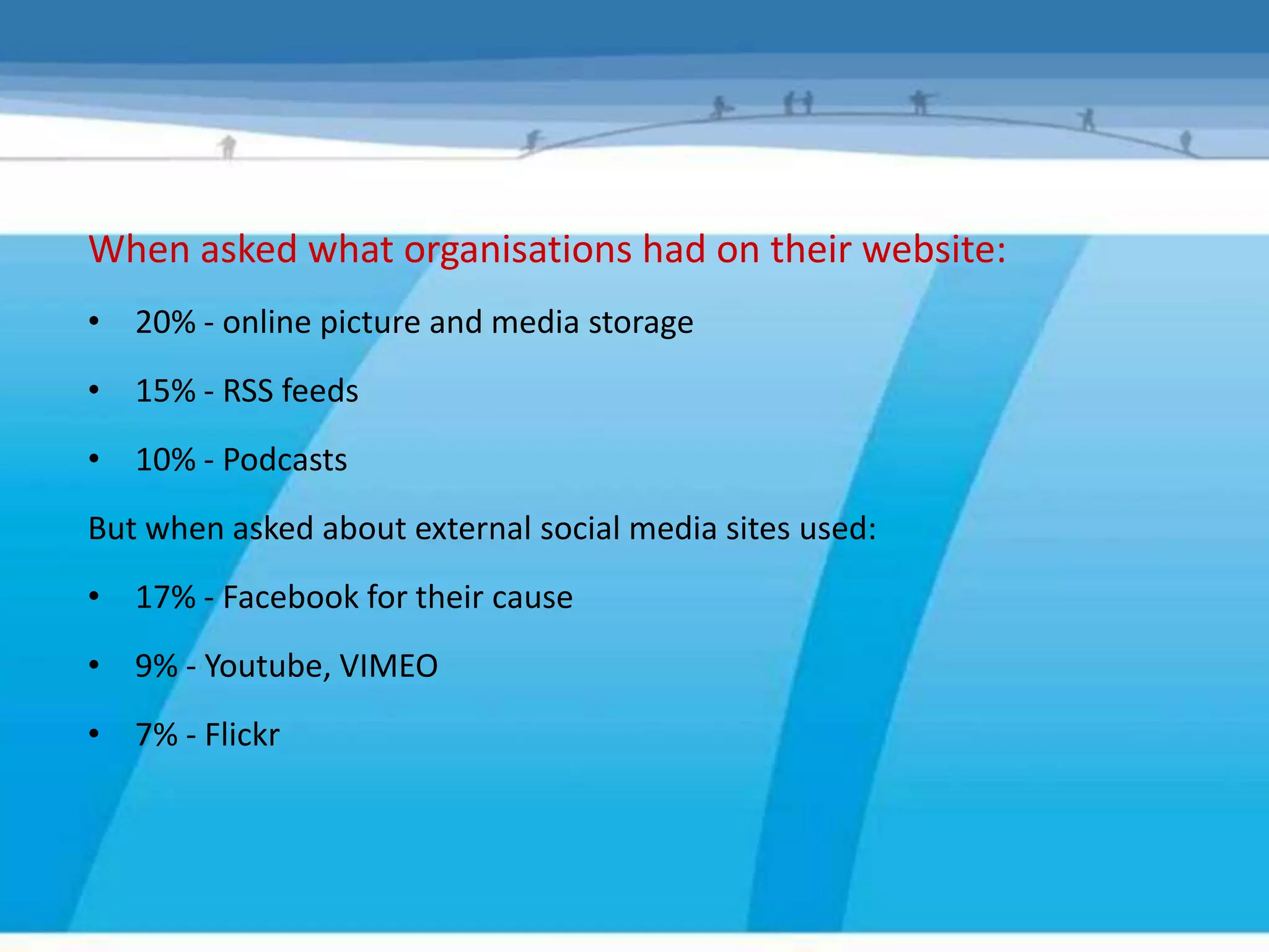 When asked what organisations had on their website:
• 20% - online picture and media storage
• 15% - RSS feeds
• 10% - Podcasts
But when asked about external social media sites used:
• 17% - Facebook for their cause
• 9% - Youtube, VIMEO
• 7% - Flickr
 