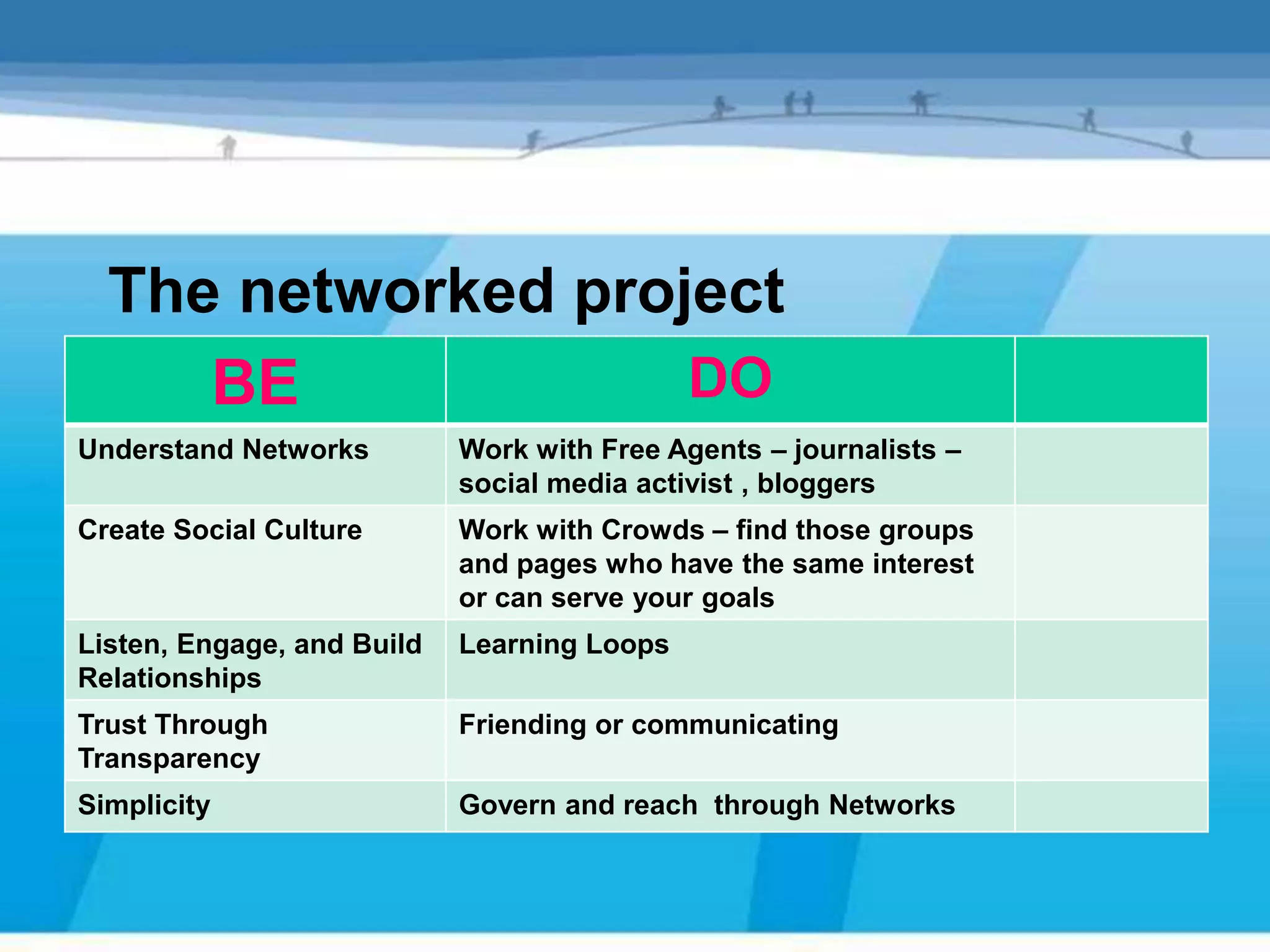 The networked project
     BE             DO
Understand Networks         Work with Free Agents – journalists –
                            social media activist , bloggers
Create Social Culture       Work with Crowds – find those groups
                            and pages who have the same interest
                            or can serve your goals
Listen, Engage, and Build   Learning Loops
Relationships
Trust Through               Friending or communicating
Transparency
Simplicity                  Govern and reach through Networks
 