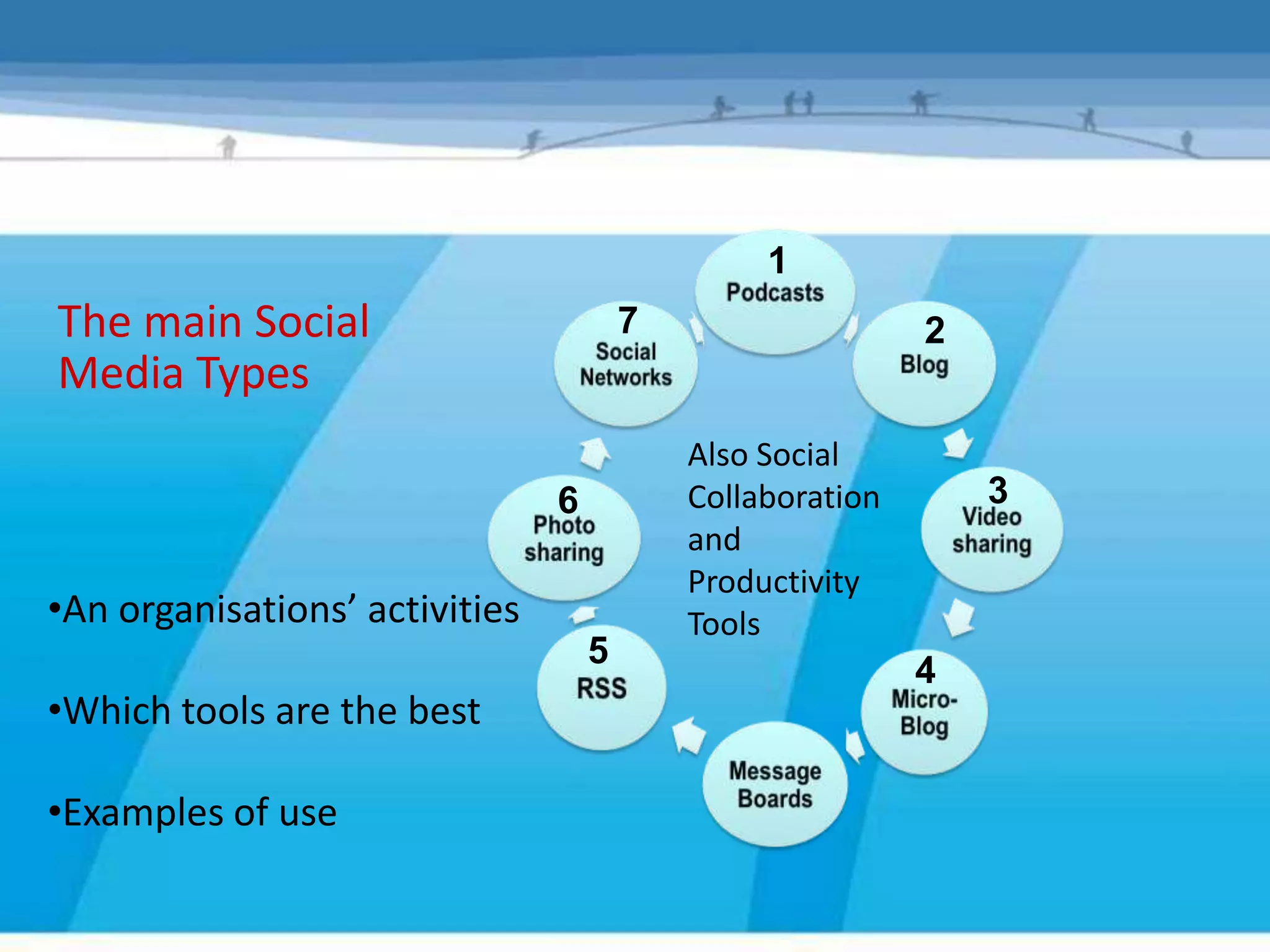 1
The main Social                         7                   2
Media Types
                                            Also Social
                                6           Collaboration       3
                                            and
                                            Productivity
•An organisations’ activities               Tools
                                    5
                                                            4
•Which tools are the best

•Examples of use
 