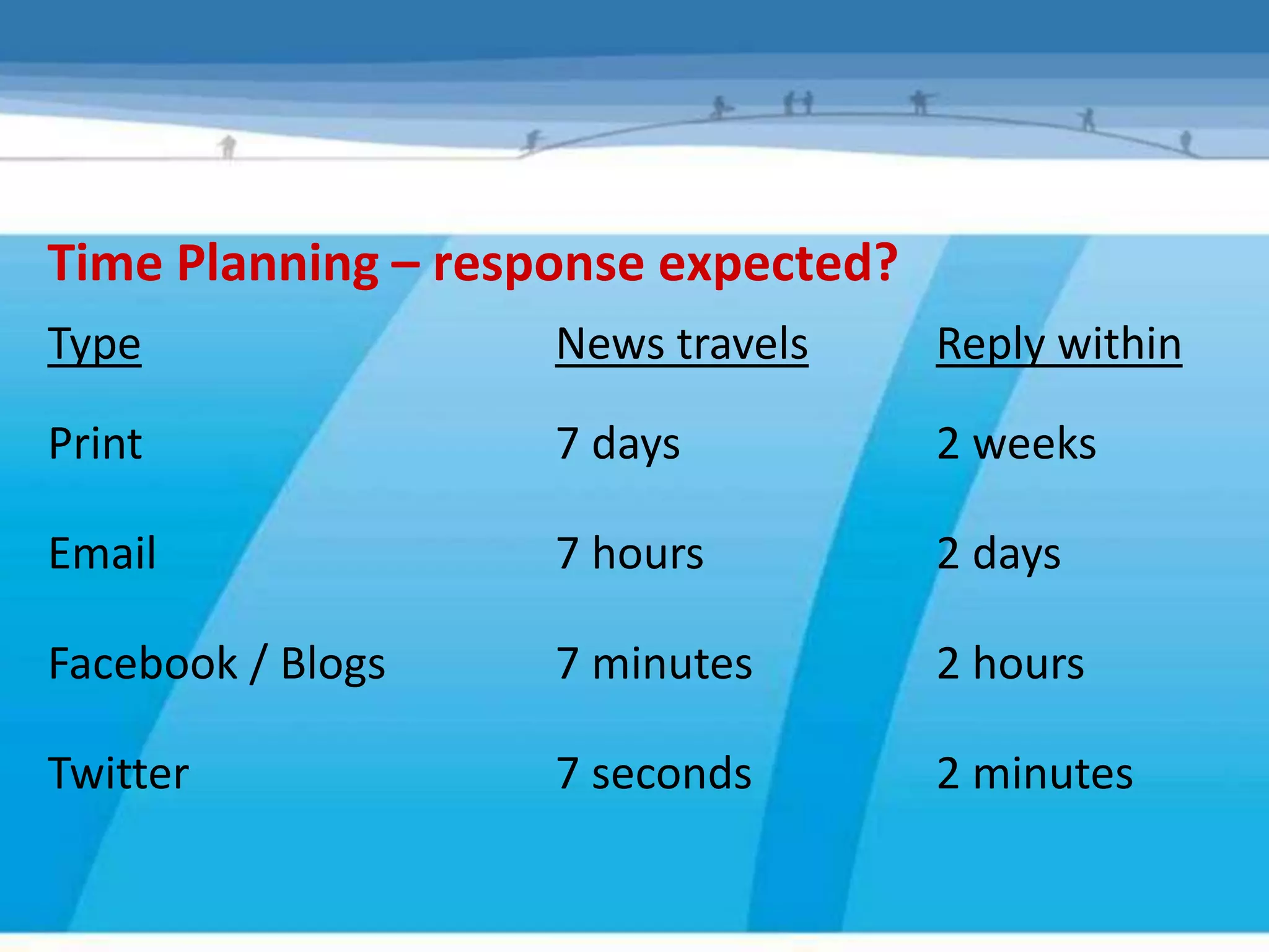 Time Planning – response expected?
Type                News travels     Reply within

Print               7 days           2 weeks

Email               7 hours          2 days

Facebook / Blogs    7 minutes        2 hours

Twitter             7 seconds        2 minutes
 
