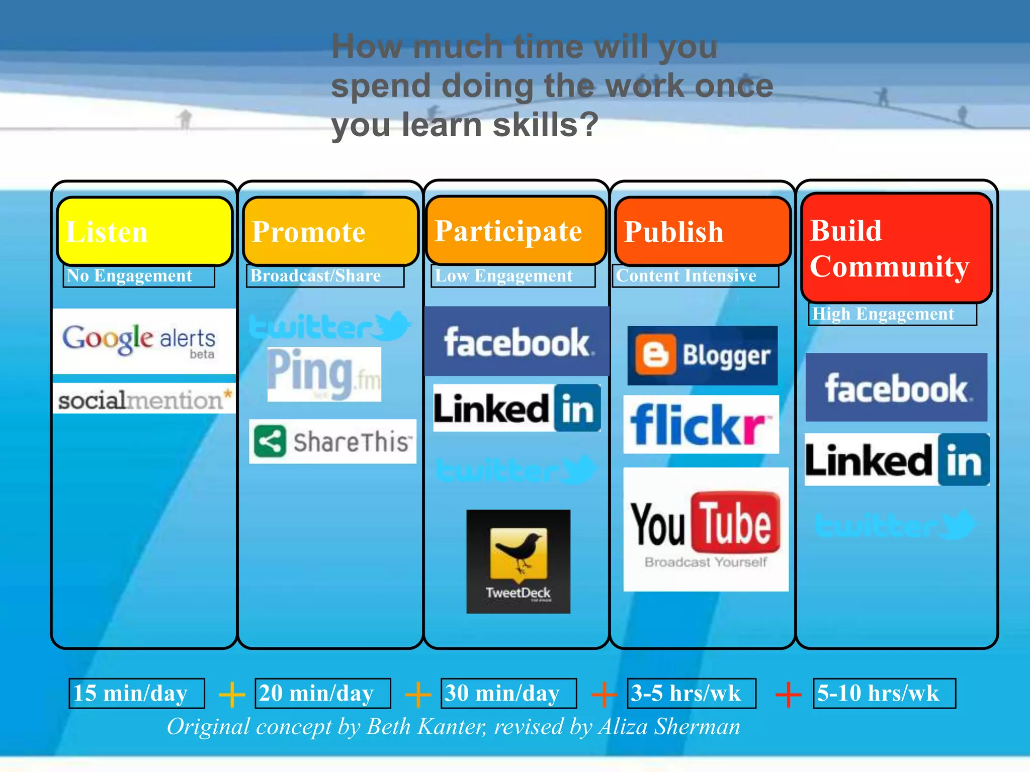 How much time will you
                             spend doing the work once
                             you learn skills?


Listen              Promote               Participate          Publish           Build
No Engagement       Broadcast/Share       Low Engagement   Content Intensive     Community
                                                                                 High Engagement




15 min/day      +20 min/day           +
                                   30 min/day              +
                                                       3-5 hrs/wk
        Original concept by Beth Kanter, revised by Aliza Sherman
                                                                               + 5-10 hrs/wk
 