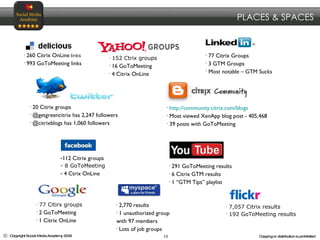 260 Citrix OnLine   links 993 GoToMeeting links 77 Citrix Groups 3 GTM Groups Most notable – GTM Sucks 152 Ctrix groups 16 GoToMeeting 4 Citrix OnLine 20 Citrix groups @getgreencitrix has 2,247 followers @citrixblogs has 1,060 followers  http://community.citrix.com/blogs Most viewed XenApp blog post - 405,468 39 posts with GoToMeeting 291 GoToMeeting results 6 Citrix GTM results 1 “GTM Tips” playlist 112 Citrix groups - 8 GoToMeeting 4 Ctrix OnLine 77 Citirx groups 2 GoToMeeting 1 Citrix OnLine 2,770 results 1 unauthorized group  with 97 members Lots of job groups 7,057 Citrix results  192 GoToMeeting results PLACES & SPACES 