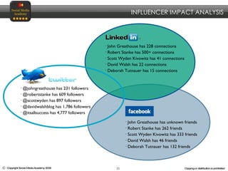 John Greathouse has 228 connections Robert Stanke has 500+ connections Scott Wyden Kivowitz has 41 connections David Walsh has 22 connections Deborah Tutnauer has 15 connections @johngreathouse has 231 followers @robertstanke has 609 followers @scottwyden has 897 followers @davidwalshblog has 1,786 followers @itsallsuccess has 4,777 followers INFLUENCER IMPACT ANALYSIS John Greathouse has unknown friends Robert Stanke has 262 friends Scott Wyden Kivowitz has 333 friends David Walsh has 46 friends Deborah Tutnauer has 132 friends 