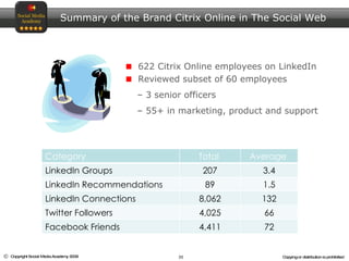 Summary of the Brand Citrix Online in The Social Web  622 Citrix Online employees on LinkedIn Reviewed subset of 60 employees 3 senior officers 55+ in marketing, product and support Category Total  Average  LinkedIn Groups 207 3.4 LinkedIn Recommendations 89 1.5 LinkedIn Connections 8,062 132 Twitter Followers 4,025 66 Facebook Friends 4,411 72 