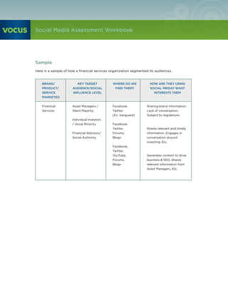 Social Media Assessment Workbook




Sample
Here is a sample of how a financial services organization segmented its audiences.


    BRAND/               KEY TARGET           WHERE DO WE           HOW ARE THEY USING
    PRODUCT/          AUDIENCE/SOCIAL          FIND THEM?           SOCIAL MEDIA? WHAT
    SERVICE           INFLUENCE LEVEL                                 INTERESTS THEM
    MARKETED


    Financial         Asset Managers /        Facebook,           Sharing brand information,
    Services          Silent Majority         Twitter             Lack of conversation,
                                              (Ex: Vanguard)      Subject to regulations
                      Individual Investors
                      / Vocal Minority        Facebook,
                                              Twitter,            Shares relevant and timely
                      Financial Advisors/     Forums,             information, Engages in
                      Social Authority        Blogs               conversation around
                                                                  investing, Etc.
                                              Facebook,
                                              Twitter,
                                              YouTube,            Generates content to drive
                                              Forums,             business & SEO, Shares
                                              Blogs               relevant information from
                                                                  Asset Managers, Etc.
 