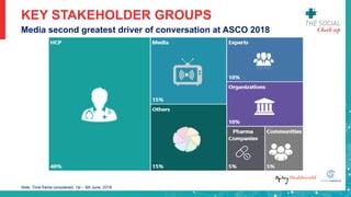 Note: Time frame considered: 1st – 5th June, 2018
KEY STAKEHOLDER GROUPS
Media second greatest driver of conversation at A...