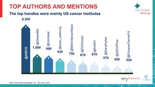 TOP AUTHORS AND MENTIONS
8,300
@ASCO
1,000
@GlopesMd
@montypal990
830
750 670 670
570 550 520@sloan_kettering
@MDAndersonN...