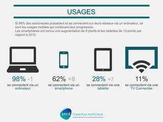 98% -1
se connectent via un
ordinateur
62% +8
se connectent via un
smartphone
28% +7
se connectent via une
tablette
11%
se...