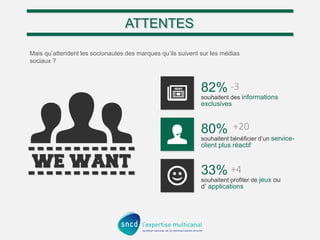 82%
souhaitent des informations
exclusives
80%
souhaitent bénéficier d’un service-
client plus réactif
33%
souhaitent prof...