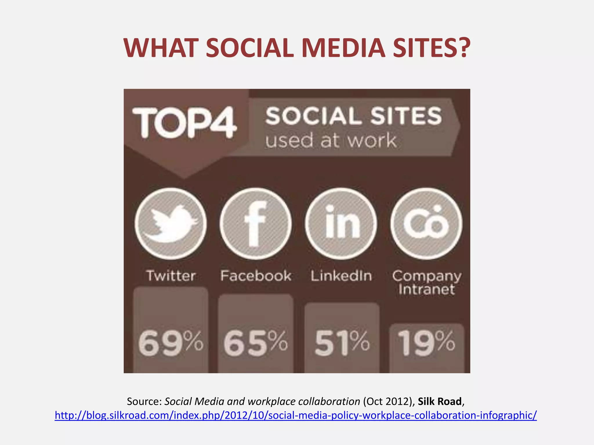 WHAT SOCIAL MEDIA SITES?




                 Source: Social Media and workplace collaboration (Oct 2012), Silk Road,
http://blog.silkroad.com/index.php/2012/10/social-media-policy-workplace-collaboration-infographic/
 