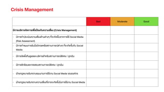 Bad Moderate Good
มีการบริหารจัดการเพื่อป‡องกันความเสี่ยง (Crisis Management)
- มีการทําประเมินความเสี่ยงดŒานต‹างๆ ที่จะเกิดขึ้นจากการใชŒ Social Media
(Risk Assessment)
- มีการทําแผนการรับมือวิกฤตหรือสถานการณต‹างๆ ที่จะเกิดขึ้นกับ Social
Media
- มีการจัดตั้งทีมดูแลและบริหารสําหรับสถานการณพิเศษ / ฉุกเฉิน
- มีการซักซŒอมและทดสอบสถานการณพิเศษ / ฉุกเฉิน
- ฝ†ายกฏหมายรับทราบแผนงานการใชŒงาน Social Media ขององคกร
- ฝ†ายกฏหมายรับทราบความเสี่ยงที่อาจจะเกิดขึ้นในการใชŒงาน Social Media
Crisis Management
 
