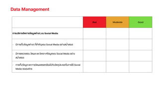 Bad Moderate Good
การบริหารจัดการขŒอมูลต‹างๆ บน Social Media
- มีการเก็บขŒอมูลต‹างๆ ที่สําคัญของ Soical Media อย‹างสมํ่าเสมอ
- มีการตรวจสอบ วัดผล และวิเคราะหขŒอมูลของ Social Media อย‹าง
สมํ่าเสมอ
- การเก็บขŒอมูล และการวัดผลสอดคลŒองไปกับวัตถุประสงคในการใชŒ Social
Media ขององคกร
Data Management
 
