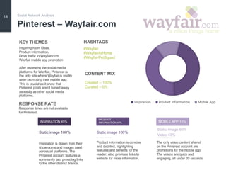 Inspiration Product Information Mobile App
Pinterest – Wayfair.com
Social Network Analysis
Inspiration is drawn from their...