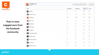 Pulls in most
engaged users from
the Facebook
community
 