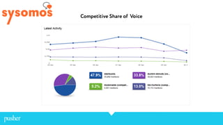 Competitive Share of Voice
 