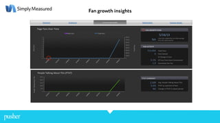 Community)Health)Overview) Op4miza4on)Outbound) Content)Details)
FAN$GROWTH$PEAK$
more)fans)added)than)the)daily)average)
from)this)report)period)
5/16/13)
NA)
$ $$FAN$ACTIVITY$
0.1%) Of)Your)Fans)Have)Commented)
)) %)Change)in)Fans)
0) Fans)Gained)
713,454) Total)Fans)
1.0) Comments)Per)Fan)
0)
100.0K)
200.0K)
300.0K)
400.0K)
500.0K)
600.0K)
700.0K)
800.0K)
0)
0)
0)
0)
0)
1)
1)
1)
1)
1)
1)
5/16/13$
5/17/13$
5/18/13$
5/19/13$
5/20/13$
5/21/13$
5/22/13$
5/23/13$
Total)Fans)
New)Fans)
Page)Fans)Over)Time)
New)Fans) Total)Fans)
$$
$$
PTAT$SUMMARY$PTAT$SUMMARY$
NA) Change)in)PTAT)in)report)period)
0.4%) PTAT)as)a)percent)of)fans)
2,509) Avg.)People)Talking)About)This)
0)
5.0K)
10.0K)
15.0K)
20.0K)
25.0K)
5/16/13$
5/17/13$
5/18/13$
5/19/13$
5/20/13$
5/21/13$
5/22/13$
5/23/13$
People)Talking)About)This)
People)Talking)About)This)(PTAT))
$$
$$
Fan growth insights
 