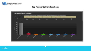 Top Keywords from Facebook
 