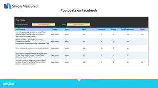 Top posts on Facebook
 