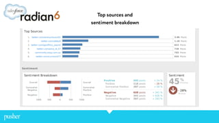Top sources and
sentiment breakdown
 