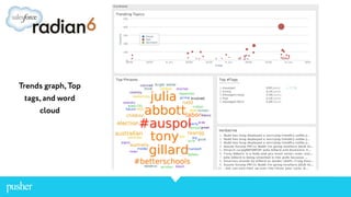 Trends graph, Top
tags, and word
cloud
 