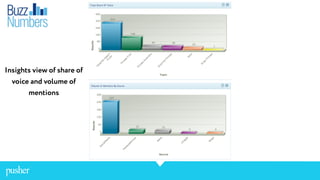Insights view of share of
voice and volume of
mentions
 