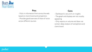 Pros
- Pulls in information from across the web
based on client brand and competitors
- Provides good overview of share of voice
across different sources
Cons
- Dashboard is very slim on insights
- The graph and displays are not visually
appealing
- Only reports on volume and does not
contain deep analysis of competitors and
client brand
 
