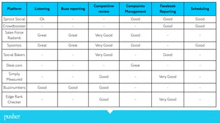 Platform Listening Buzz reporting
Competitive
review
Complaints
Management
Facebook
Reporting
Scheduling
Sprout Social Ok - - Good Good Good
Crowdbooster - - - - Good Good
Sales Force
Radien6
Great Great Very Good Good - -
Sysomos Great Great Very Good Good - Good
Social Bakers - - Very Good - Good -
Desk.com - - - Great - -
Simply
Measured
- - Good - Very Good -
Buzznumbers Good Good Good - - -
Edge Rank
Checker
- - Good - Very Good -
 