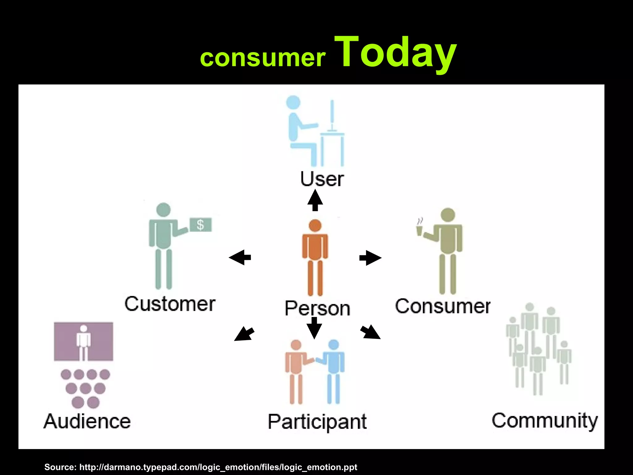 consumer   Today Source: http://darmano.typepad.com/logic_emotion/files/logic_emotion.ppt 
