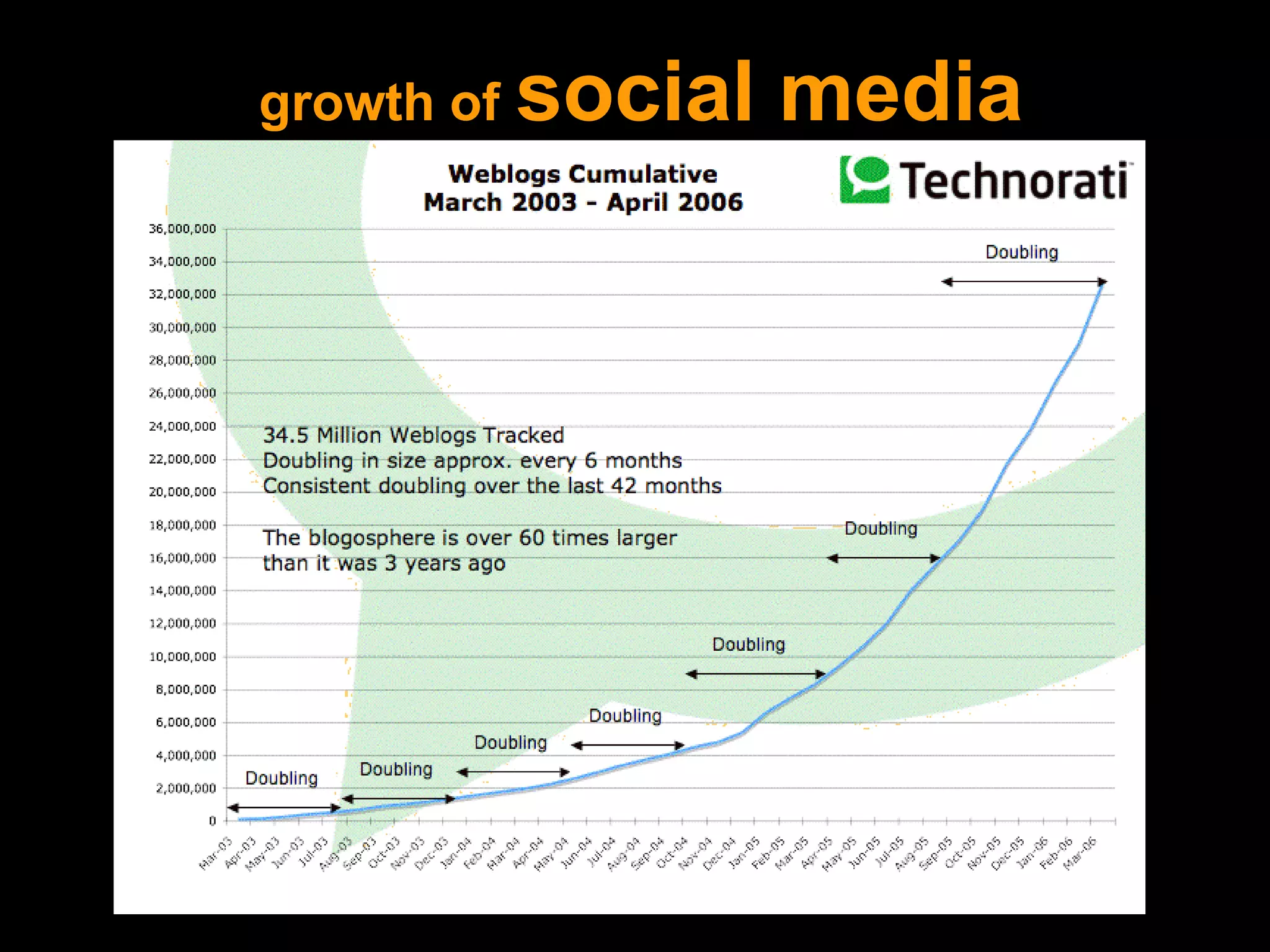 growth of   social media 