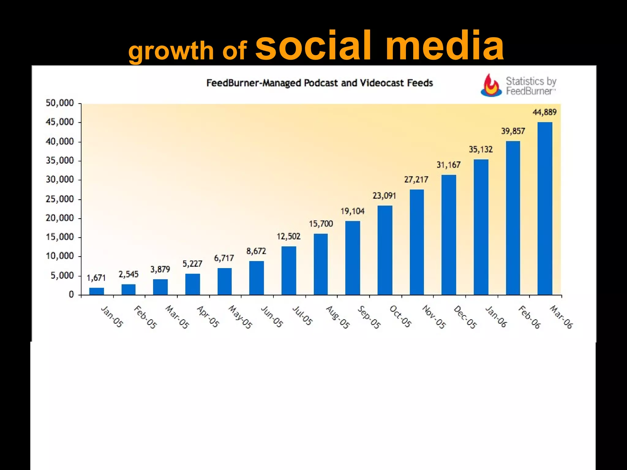 growth of   social media 