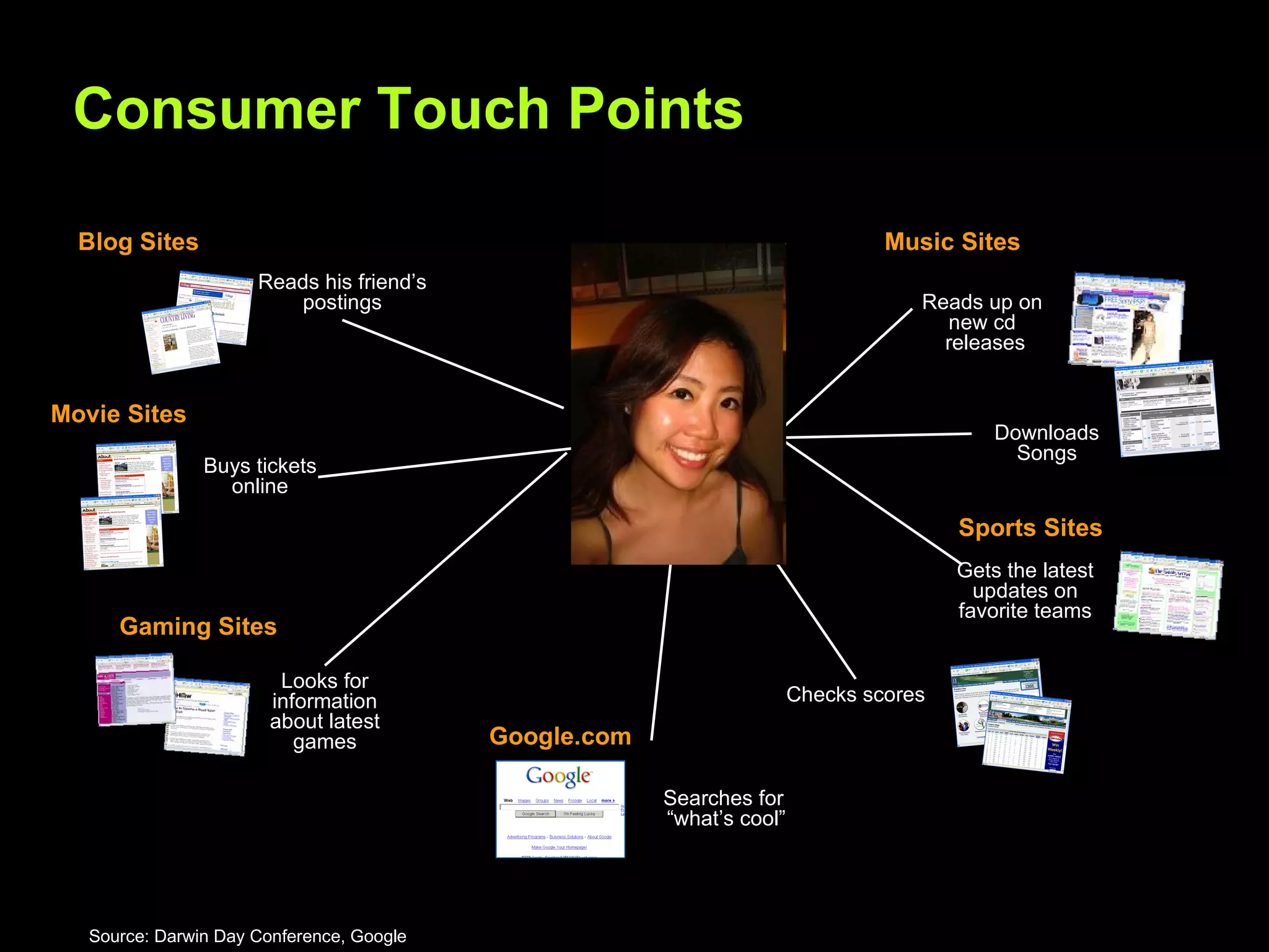 Buys tickets online Checks scores Looks for information about latest games Reads up on  new cd  releases Reads his friend’s postings Gets the latest updates on favorite teams Downloads Songs Music Sites Sports Sites Blog Sites Movie Sites Gaming Sites Google.com Searches for  “what’s cool” Consumer Touch Points Source: Darwin Day Conference, Google 