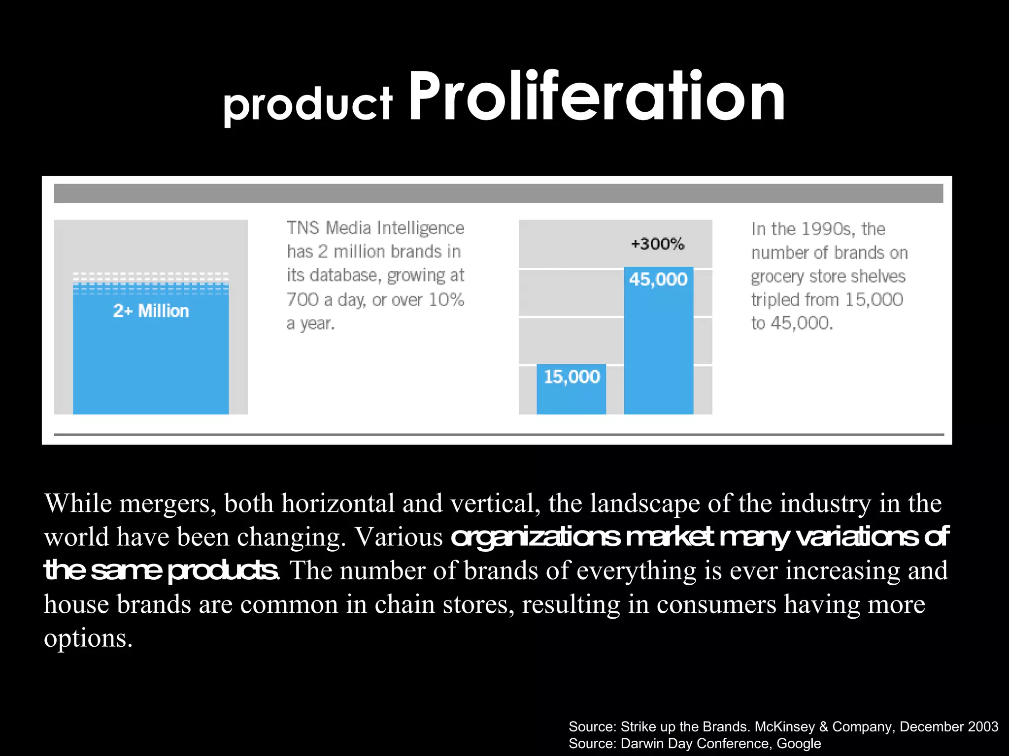 product  Proliferation While mergers, both horizontal and vertical, the landscape of the industry in the world have been changing. Various  organizations market many variations of the same products . The number of brands of everything is ever increasing and house brands are common in chain stores, resulting in consumers having more options. Source: Strike up the Brands. McKinsey & Company, December 2003 Source: Darwin Day Conference, Google 
