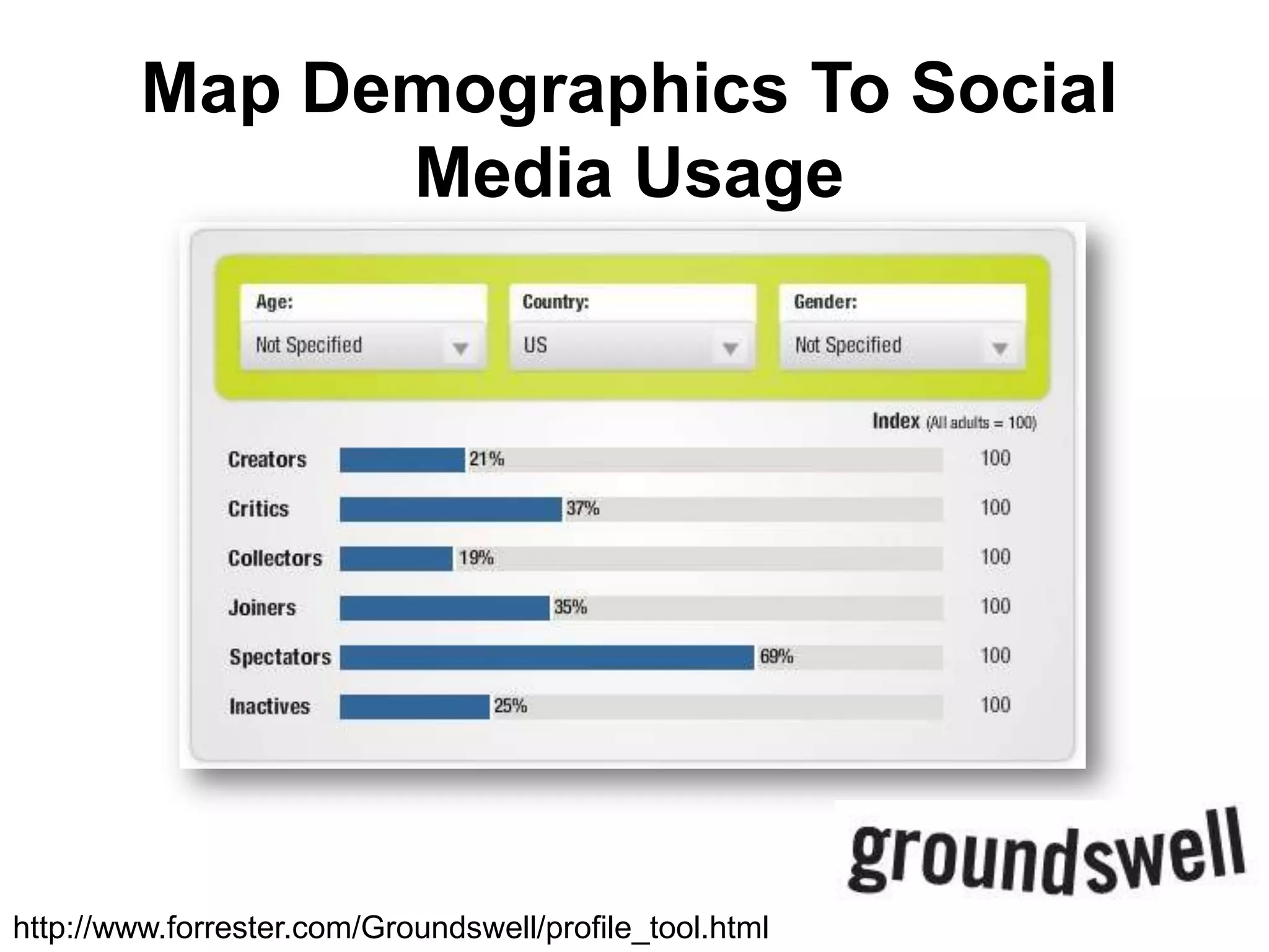 Map Demographics To Social Media Usagehttp://www.forrester.com/Groundswell/profile_tool.html