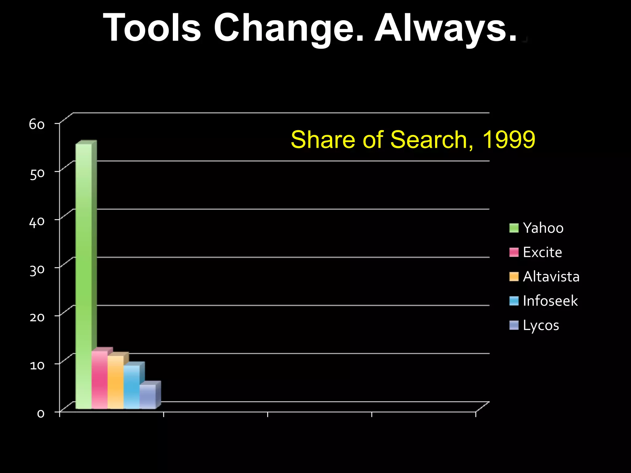 Tools Change. Always..Share of Search, 1999