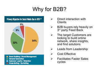 Why for B2B? Direct interaction with Clients B2B buyers rely heavily on 3 rd  party Feed Back The target Customers are looking to build online  network, share insights, and find solutions Leads from Leadership  Cost Effective Facilitates Faster Sales cycles 