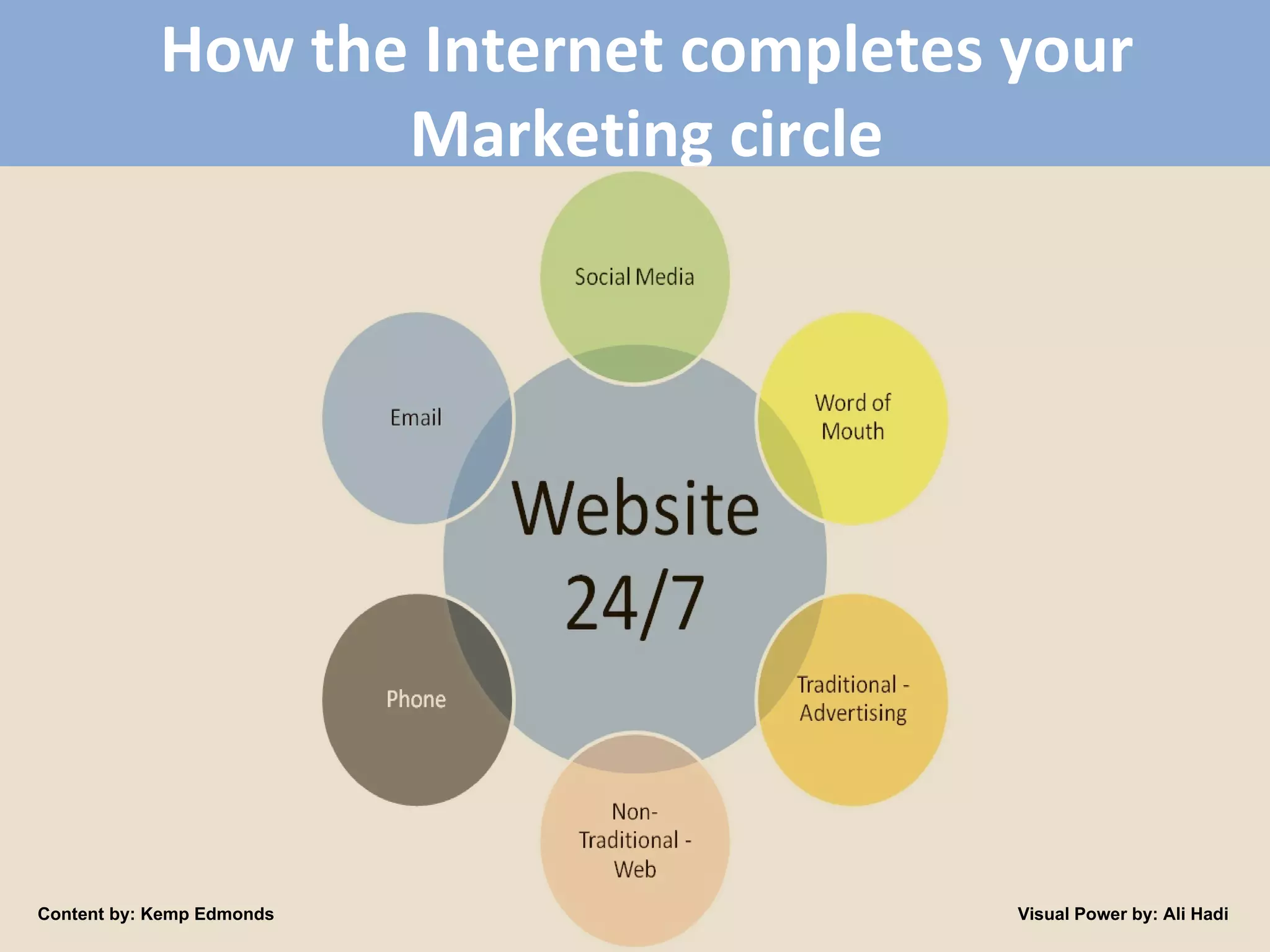 How the Internet completes your Marketing circle Content by: Kemp Edmonds Visual Power by: Ali Hadi 