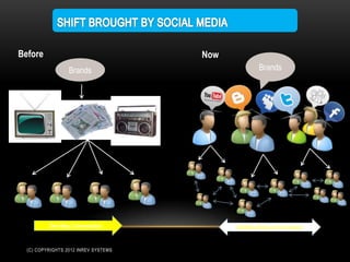 Before                                Now
                  Brands                              Brands




          One Way Conversation              Multidirectional communication


  (C) COPYRIGHTS 2012 INREV SYSTEMS
 