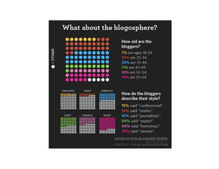 Blogging 101 Be interesting. Have an opinion. Offer something unique. Find a niche. Do it regularly…at least 2-3x per month. Find a voice and be an authority. Be transparent. Be honest. Use keywords and tags for every entry. 