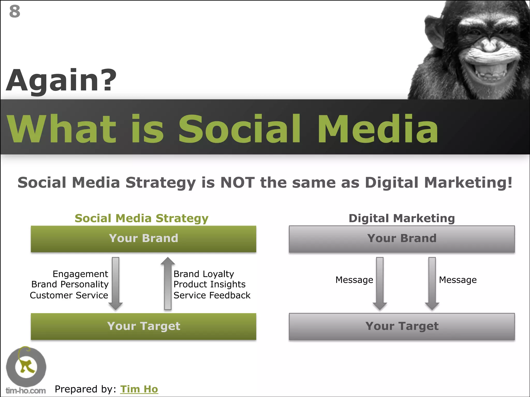 8



Again?
What is Social Media
Social Media Strategy is NOT the same as Digital Marketing!

             Social Media Strategy                  Digital Marketing
                    Your Brand                         Your Brand


         Engagement            Brand Loyalty
    Brand Personality          Product Insights   Message            Message
    Customer Service           Service Feedback


                    Your Target                        Your Target




         Prepared by: Tim Ho
 