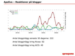 Apoliva – Reaktioner på bloggarAntal blogginlägg senaste 30 dagarna: 222Antal blogginlägg kring Nivea: 92Antal blogginlägg kring ACO: 49