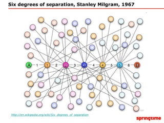 Six degrees of separation, Stanley Milgram, 1967http://en.wikipedia.org/wiki/Six_degrees_of_separation