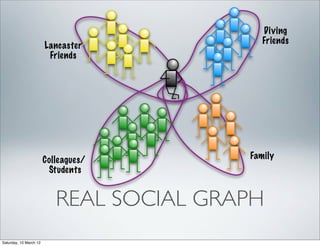 Diving
                                             Friends
                        Lancaster
                         Friends




                        Colleagues/       Family
                         Students


                           REAL SOCIAL GRAPH
Saturday, 10 March 12
 