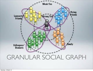 Weak Ties


                                                       Diving
                                                       Friends
                        Lancaster     Strong Ties
                         Friends




                        Colleagues/                 Family
                         Students



           GRANULAR SOCIAL GRAPH
Saturday, 10 March 12
 