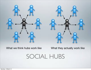 What we think hubs work like   What they actually work like


                         SOCIAL HUBS
Saturday, 10 March 12
 