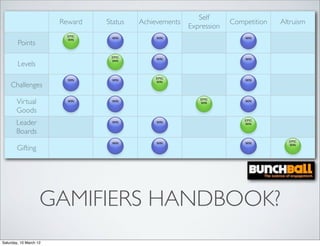 Self
                        Reward   Status   Achievements                Competition   Altruism
                                                         Expression
                          EPIC
                                  WIN          WIN                        WIN
        Points
                          WIN




                                  EPIC
                                               WIN                        WIN
        Levels
                                  WIN




                                              EPIC
                          WIN     WIN                                     WIN
    Challenges
                                              WIN




       Virtual            WIN     WIN
                                                            EPIC
                                                            WIN
                                                                          WIN


       Goods
       Leader                     WIN          WIN
                                                                          EPIC
                                                                          WIN

       Boards
                                                                                      EPIC
                                  WIN          WIN                        WIN
        Gifting
                                                                                      WIN




                    GAMIFIERS HANDBOOK?
Saturday, 10 March 12
 