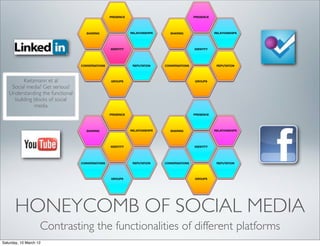 PRESENCE                                   PRESENCE




                                     SHARING                 RELATIONSHIPS      SHARING                 RELATIONSHIPS




                                                  IDENTITY                                   IDENTITY




                                  CONVERSATIONS               REPUTATION     CONVERSATIONS               REPUTATION




         Kietzmann et al                          GROUPS                                     GROUPS

    Social media? Get serious!
   Understanding the functional
     building blocks of social
              media
                                                  PRESENCE                                   PRESENCE




                                     SHARING                 RELATIONSHIPS      SHARING                 RELATIONSHIPS




                                                  IDENTITY                                   IDENTITY




                                  CONVERSATIONS               REPUTATION     CONVERSATIONS               REPUTATION




                                                  GROUPS                                     GROUPS




       HONEYCOMB OF SOCIAL MEDIA
                    Contrasting the functionalities of different platforms
Saturday, 10 March 12
 