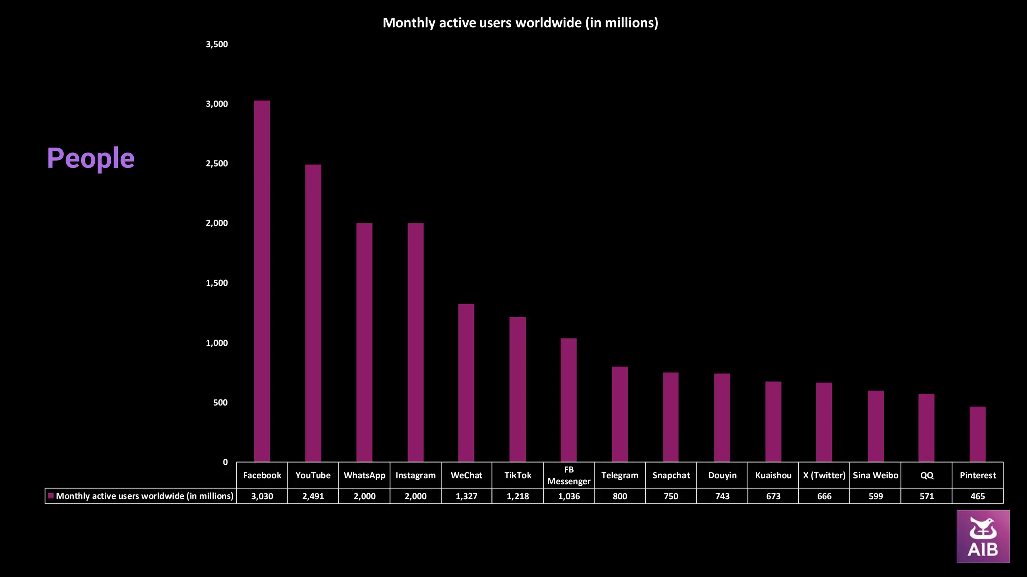 People
Facebook YouTube WhatsApp Instagram WeChat TikTok
FB
Messenger
Telegram Snapchat Douyin Kuaishou X (Twitter) Sina Weibo QQ Pinterest
Monthly active users worldwide (in millions) 3,030 2,491 2,000 2,000 1,327 1,218 1,036 800 750 743 673 666 599 571 465
0
500
1,000
1,500
2,000
2,500
3,000
3,500
Monthly active users worldwide (in millions)
 