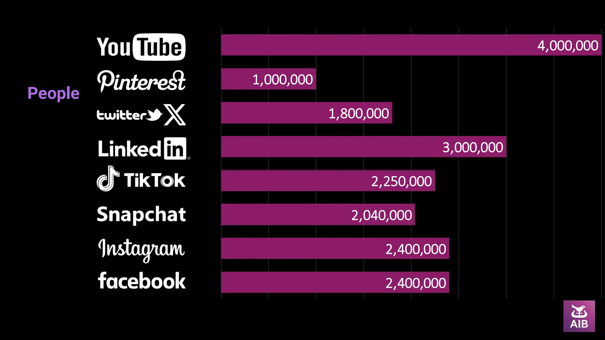 People
2,400,000
2,400,000
2,040,000
2,250,000
3,000,000
1,800,000
1,000,000
4,000,000
 