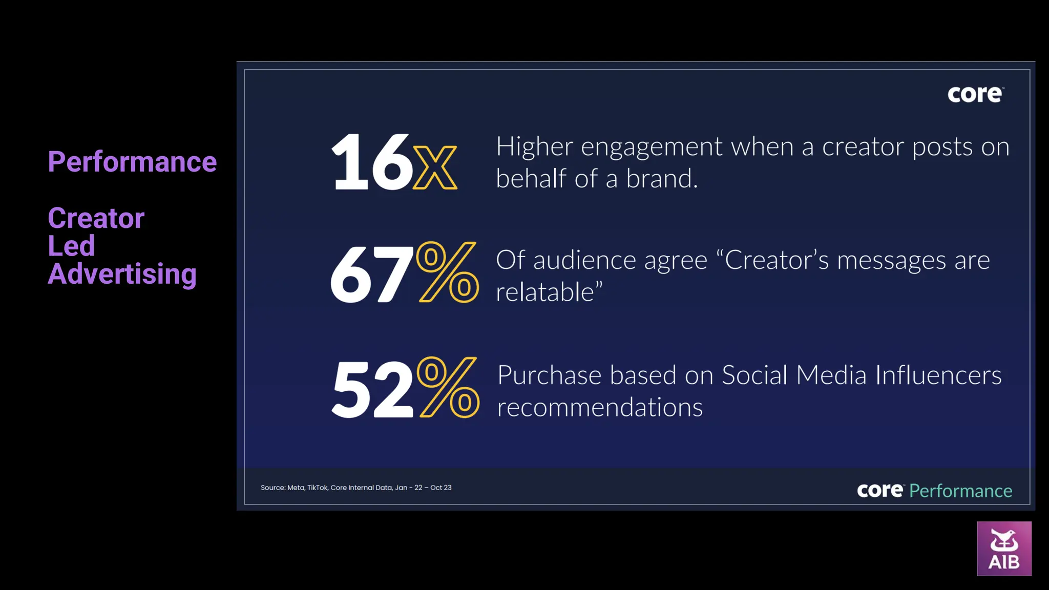 Performance
Creator
Led
Advertising
 